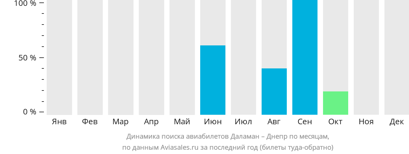 Динамика поиска авиабилетов из Даламана в Днепр по месяцам