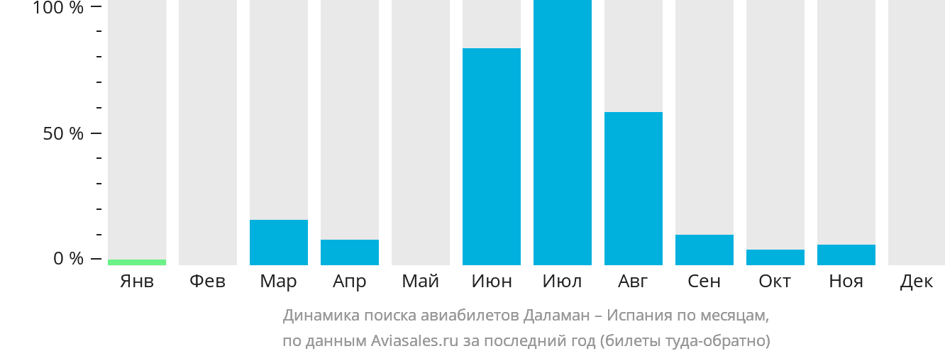 Динамика поиска авиабилетов из Даламана в Испанию по месяцам