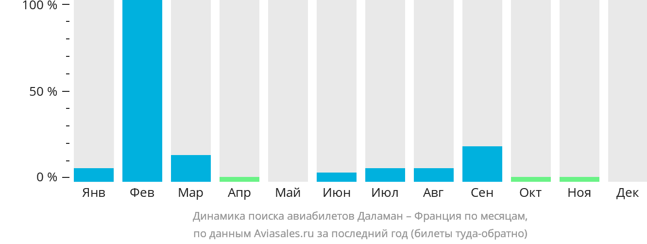 Динамика поиска авиабилетов из Даламана во Францию по месяцам