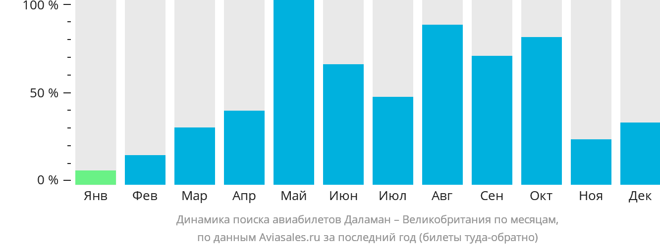 Динамика поиска авиабилетов из Даламана в Великобританию по месяцам