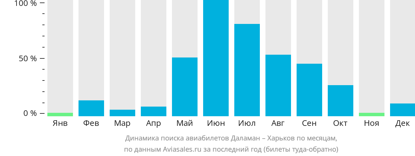 Динамика поиска авиабилетов из Даламана в Харьков по месяцам