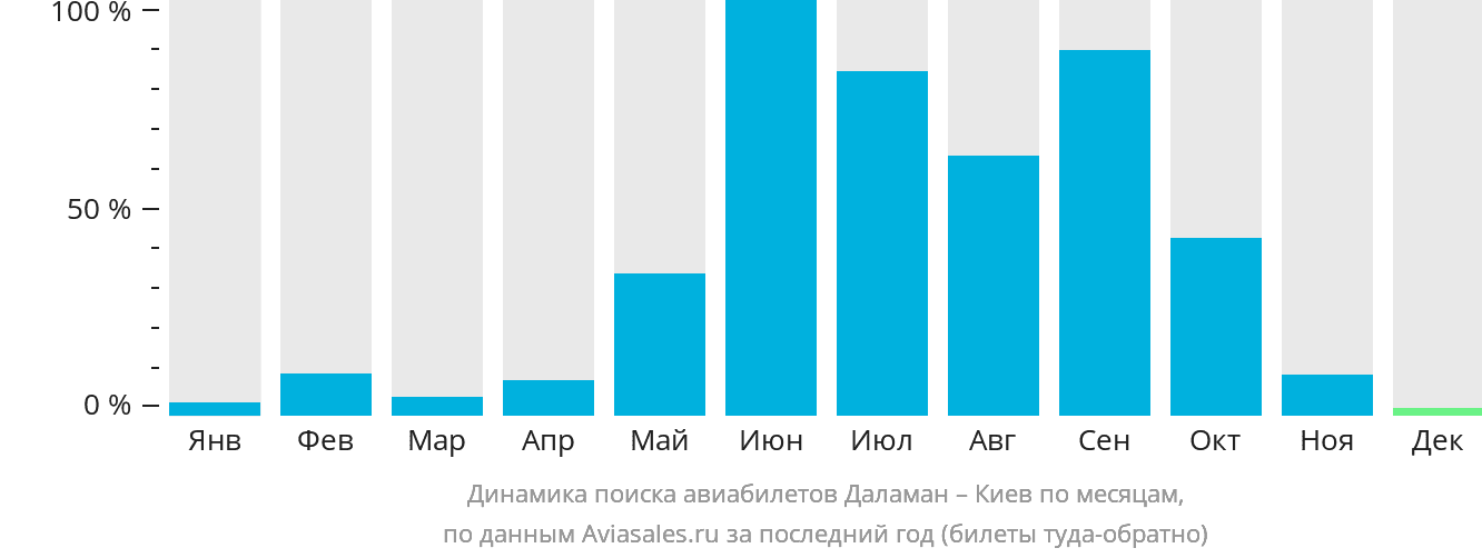 Динамика поиска авиабилетов из Даламана в Киев по месяцам