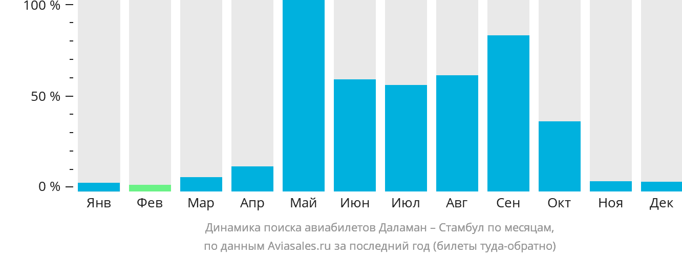 Динамика поиска авиабилетов из Даламана в Стамбул по месяцам
