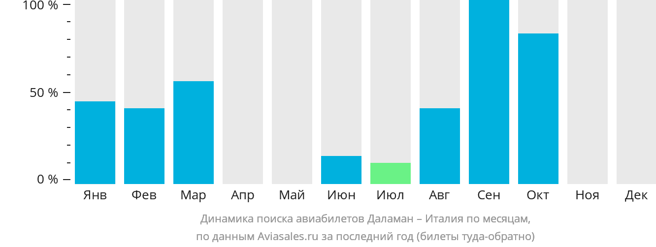 Динамика поиска авиабилетов из Даламана в Италию по месяцам