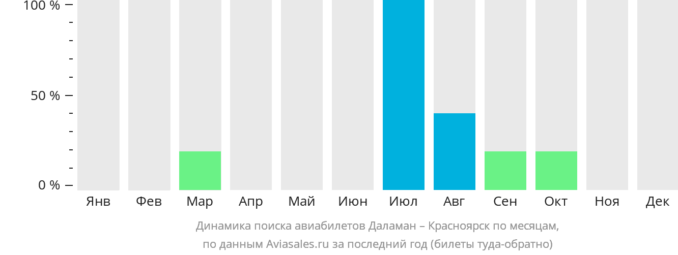 Динамика поиска авиабилетов из Даламана в Красноярск по месяцам