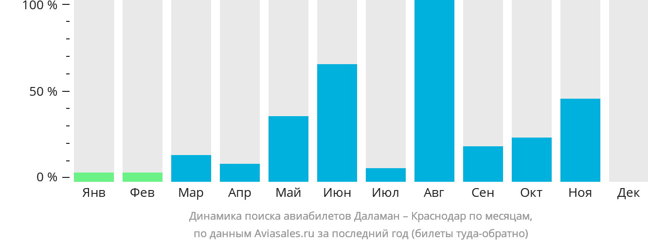 Динамика поиска авиабилетов из Даламана в Краснодар по месяцам