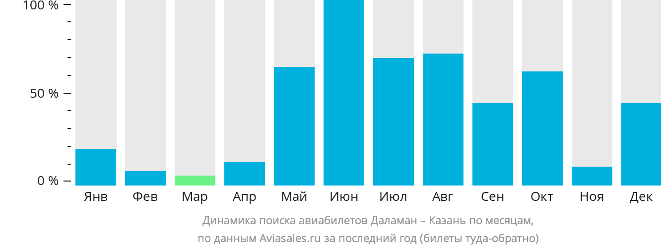Динамика поиска авиабилетов из Даламана в Казань по месяцам