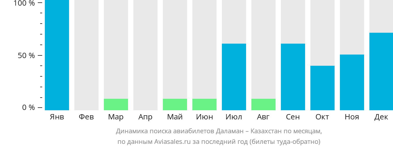 Динамика поиска авиабилетов из Даламана в Казахстан по месяцам