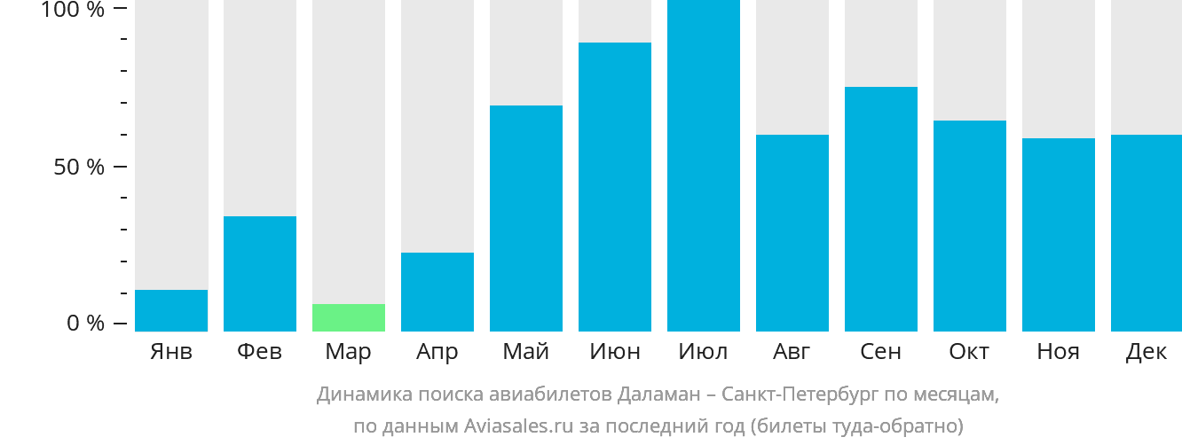 Динамика поиска авиабилетов из Даламана в Санкт-Петербург по месяцам