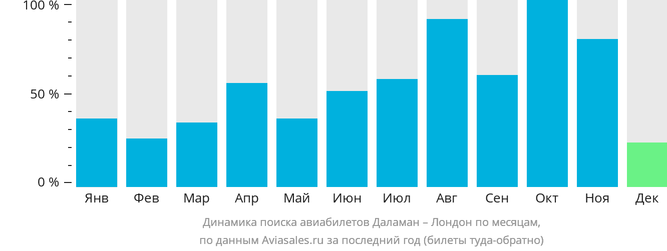 Динамика поиска авиабилетов из Даламана в Лондон по месяцам