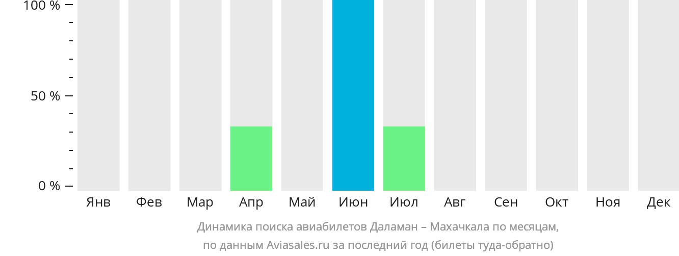 Динамика поиска авиабилетов из Даламана в Махачкалу по месяцам