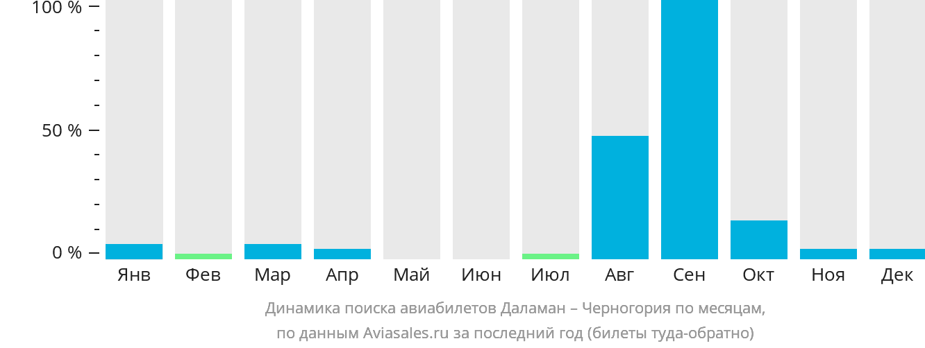 Динамика поиска авиабилетов из Даламана в Черногорию по месяцам