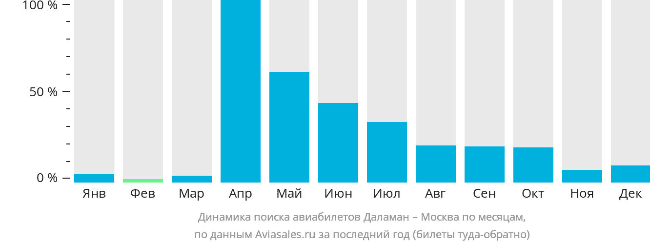 Динамика поиска авиабилетов из Даламана в Москву по месяцам