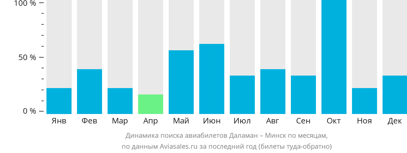 Динамика поиска авиабилетов из Даламана в Минск по месяцам