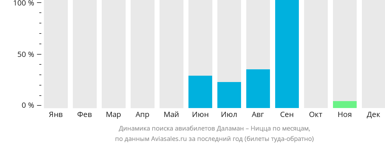 Динамика поиска авиабилетов из Даламана в Ниццу по месяцам