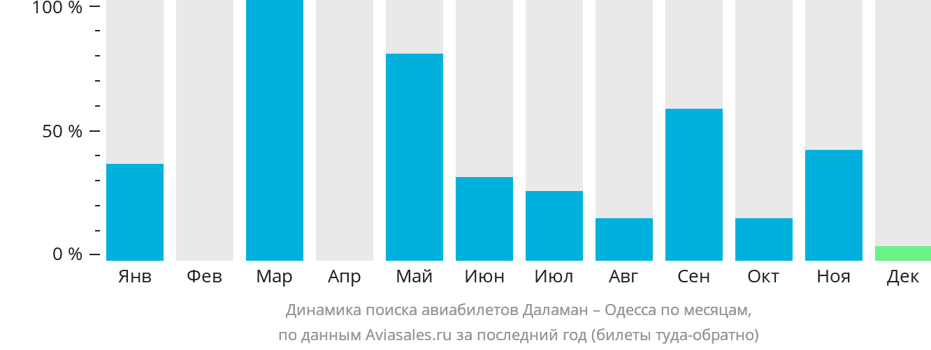 Динамика поиска авиабилетов из Даламана в Одессу по месяцам