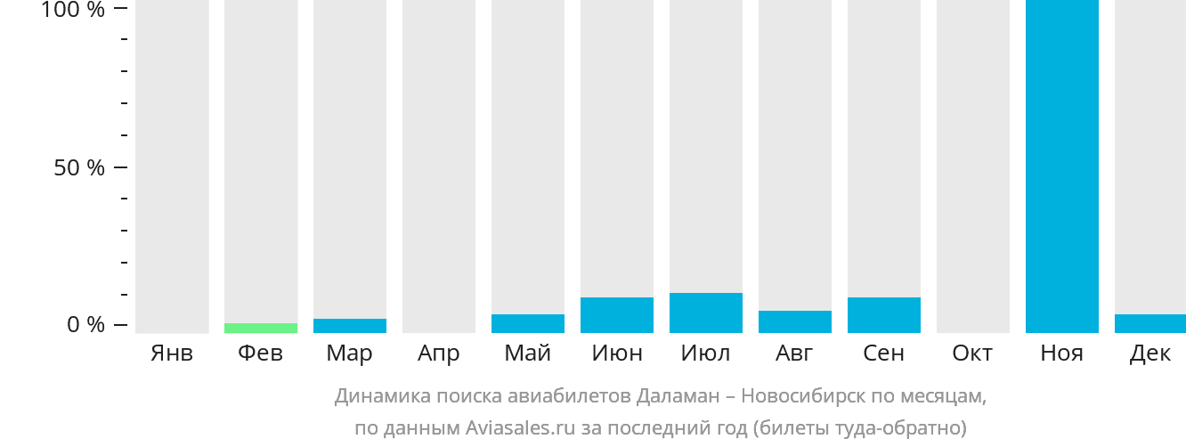 Динамика поиска авиабилетов из Даламана в Новосибирск по месяцам