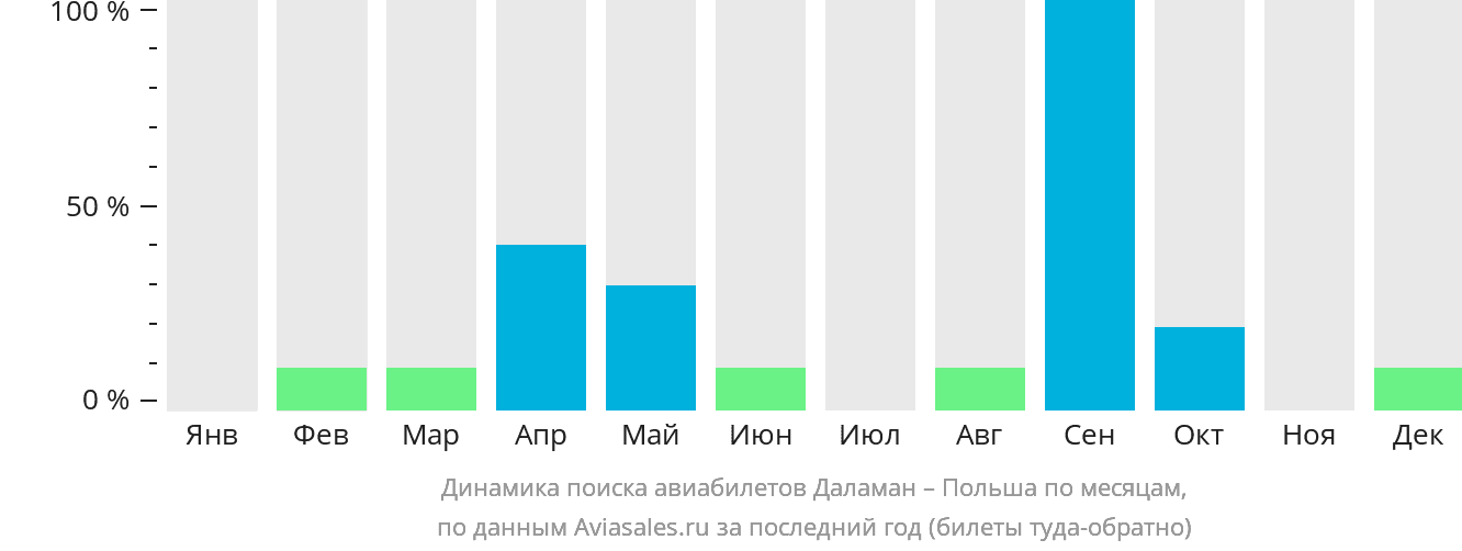 Динамика поиска авиабилетов из Даламана в Польшу по месяцам