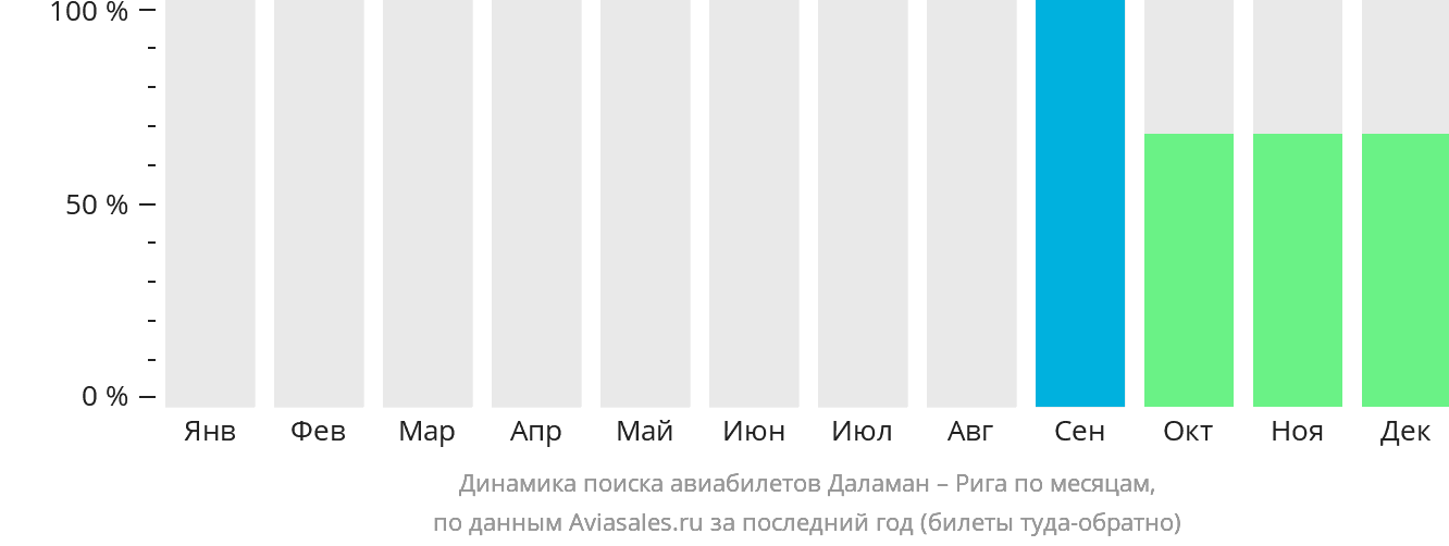 Динамика поиска авиабилетов из Даламана в Ригу по месяцам