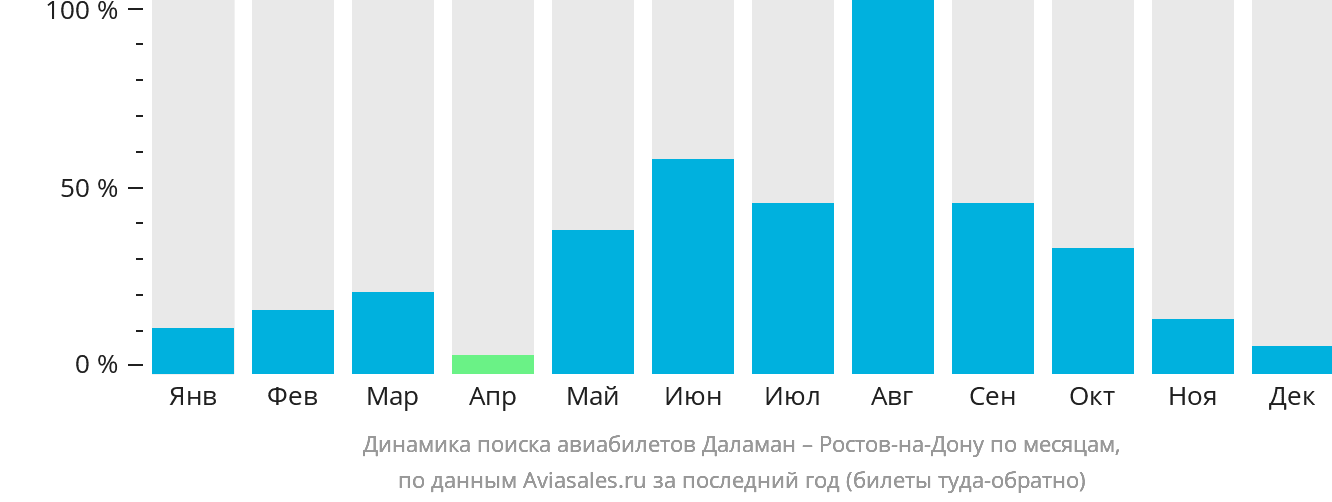 Динамика поиска авиабилетов из Даламана в Ростов-на-Дону по месяцам