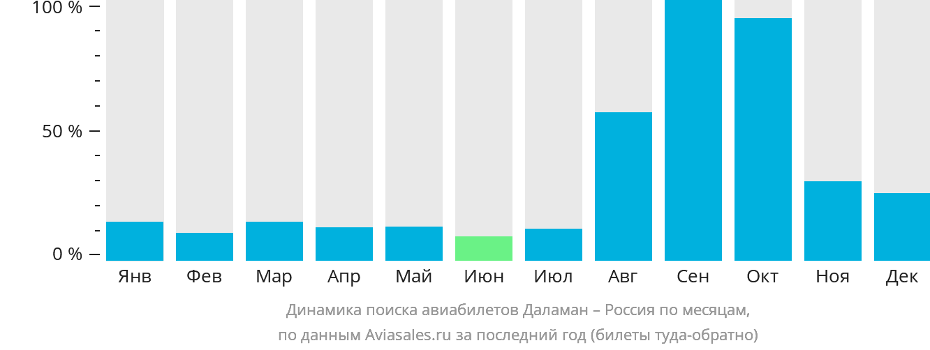 Динамика поиска авиабилетов из Даламана в Россию по месяцам
