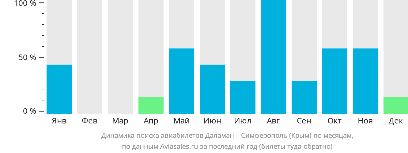 Динамика поиска авиабилетов из Даламана в Симферополь по месяцам