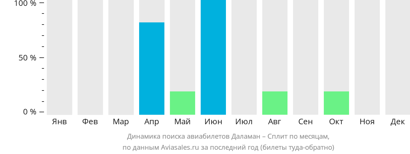 Динамика поиска авиабилетов из Даламана в Сплит по месяцам
