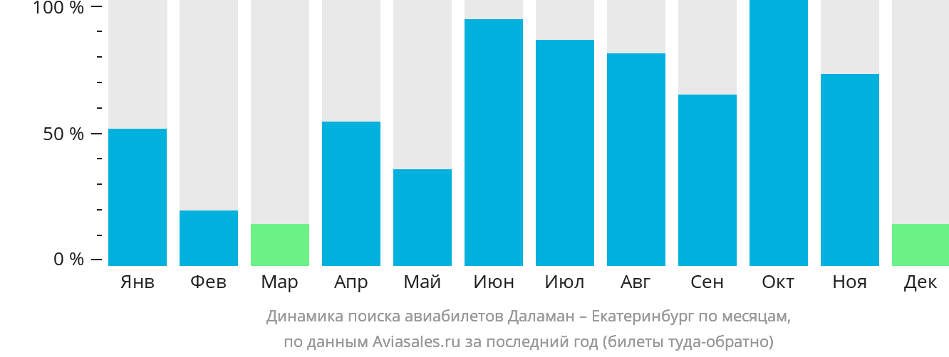 Динамика поиска авиабилетов из Даламана в Екатеринбург по месяцам