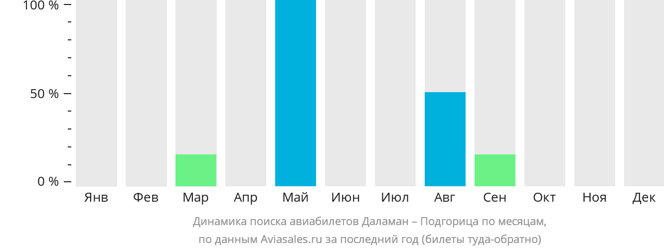 Динамика поиска авиабилетов из Даламана в Подгорицу по месяцам