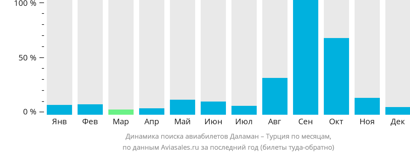 Динамика поиска авиабилетов из Даламана в Турцию по месяцам