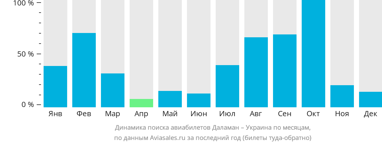 Динамика поиска авиабилетов из Даламана в Украину по месяцам