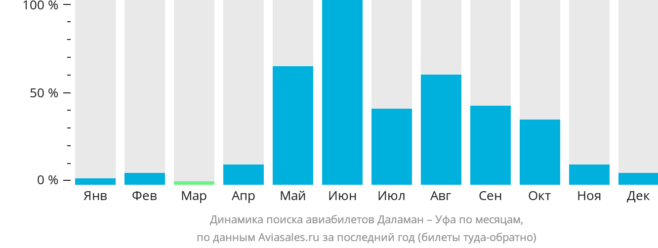 Динамика поиска авиабилетов из Даламана в Уфу по месяцам
