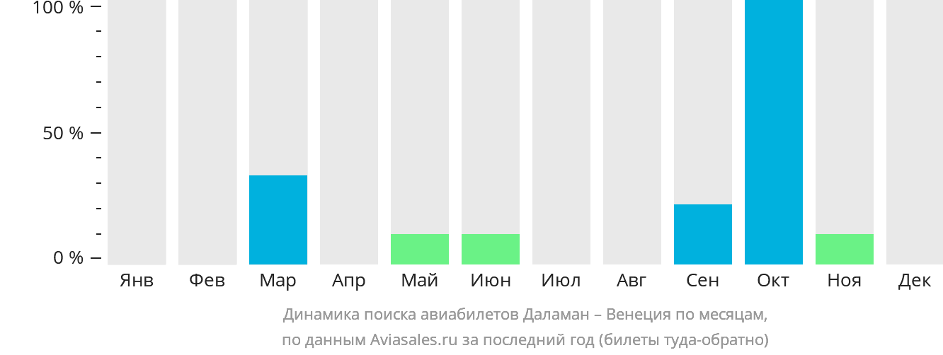 Динамика поиска авиабилетов из Даламана в Венецию по месяцам