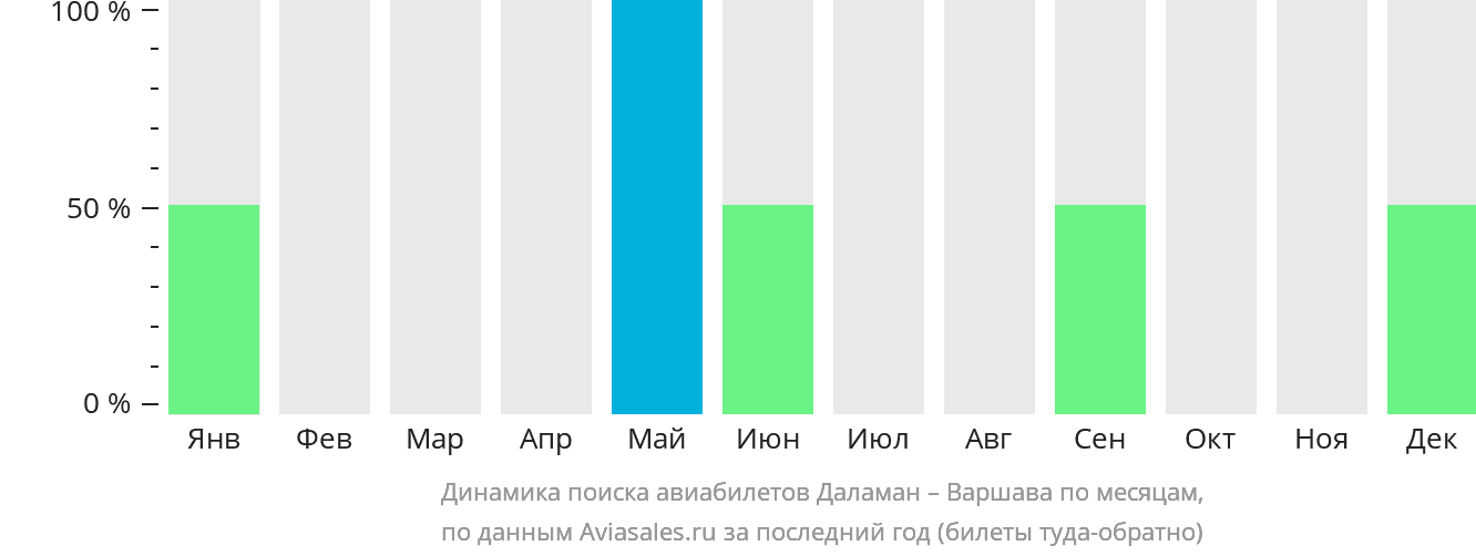 Динамика поиска авиабилетов из Даламана в Варшаву по месяцам