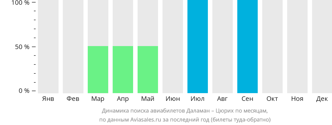 Динамика поиска авиабилетов из Даламана в Цюрих по месяцам