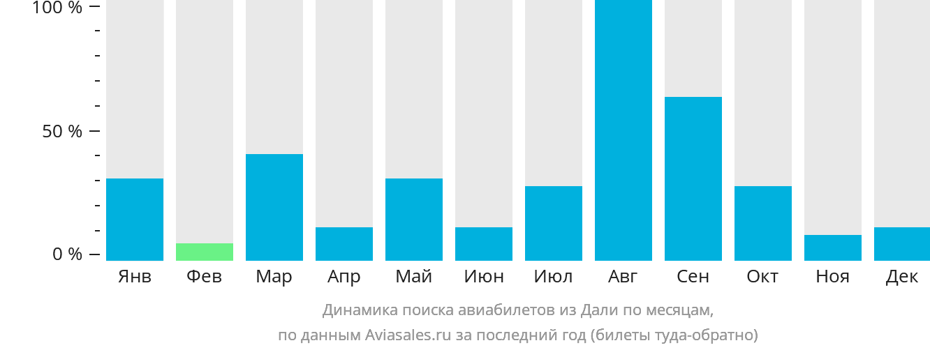 Динамика поиска авиабилетов из Дали по месяцам