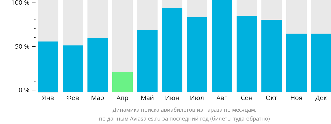 Динамика поиска авиабилетов из Тараза по месяцам