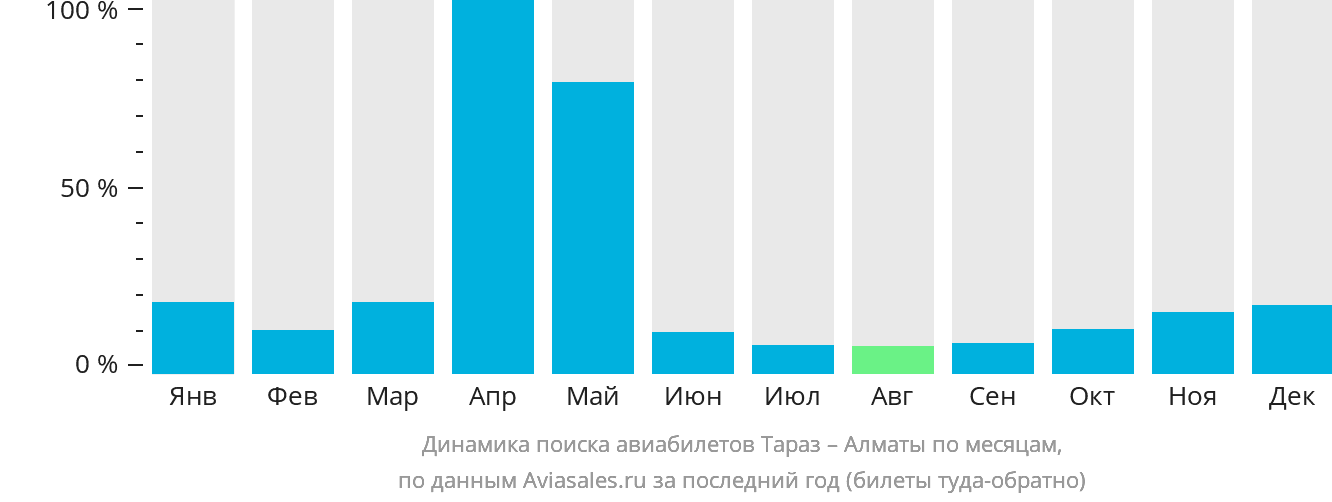 Динамика поиска авиабилетов из Тараза в Алматы по месяцам