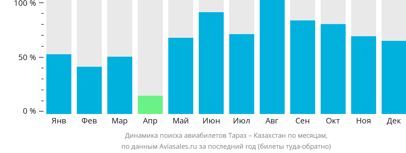 Динамика поиска авиабилетов из Тараза в Казахстан по месяцам