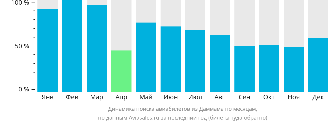 Динамика поиска авиабилетов из Даммама по месяцам