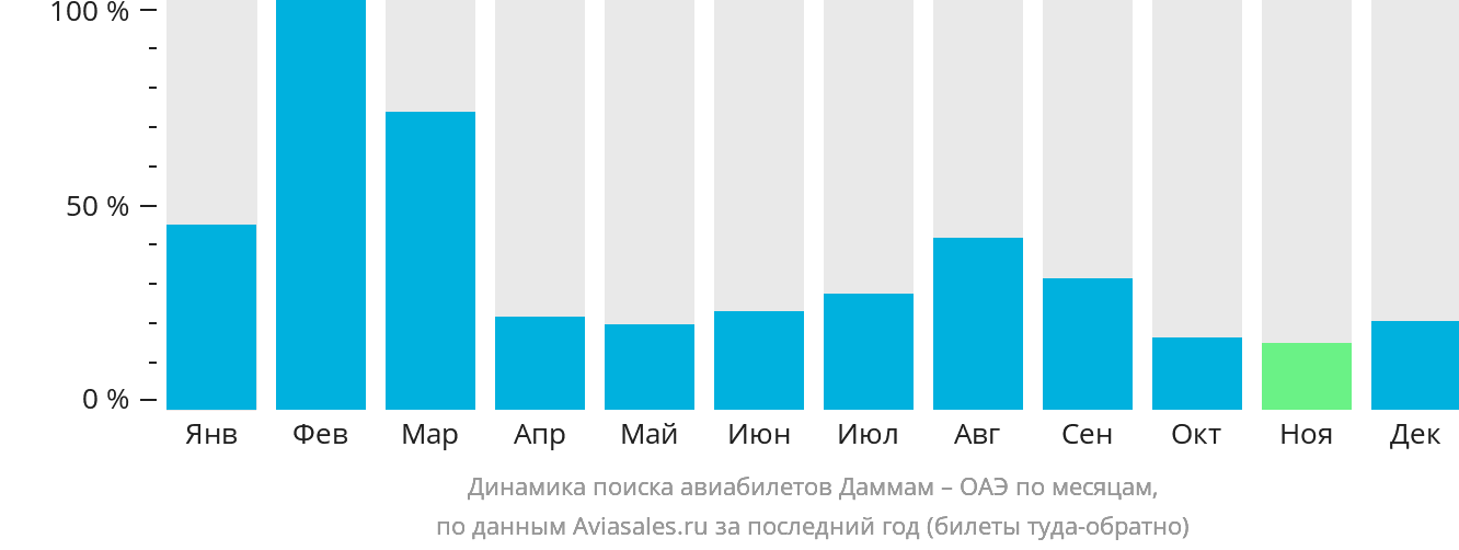 Динамика поиска авиабилетов из Даммама в ОАЭ по месяцам