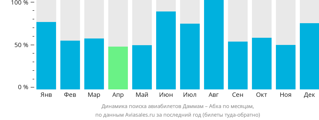 Динамика поиска авиабилетов из Даммама в Абху по месяцам
