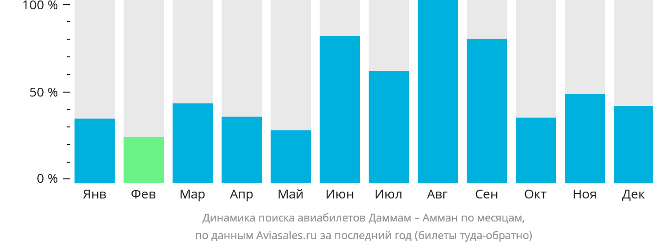Динамика поиска авиабилетов из Даммама в Амман по месяцам
