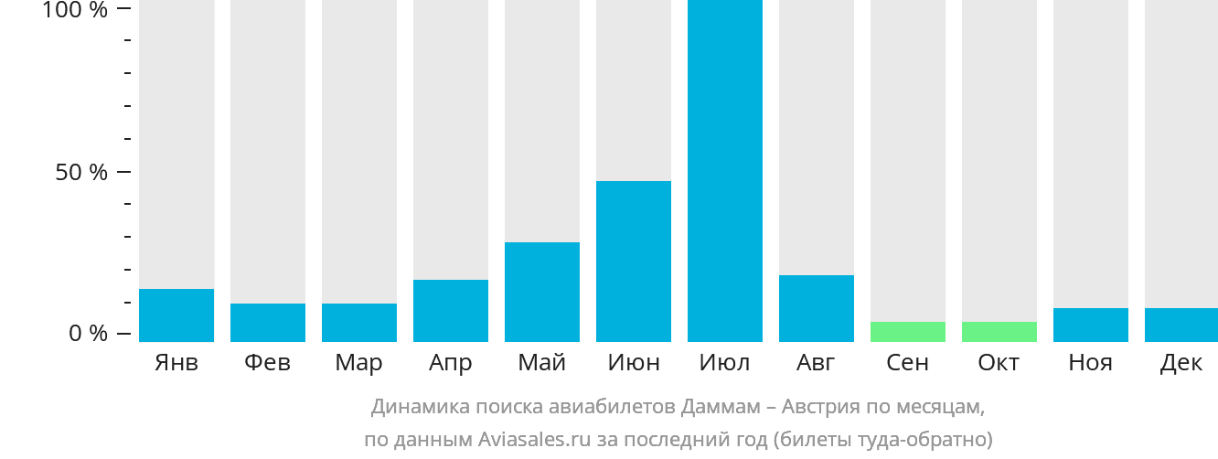 Динамика поиска авиабилетов из Даммама в Австрию по месяцам