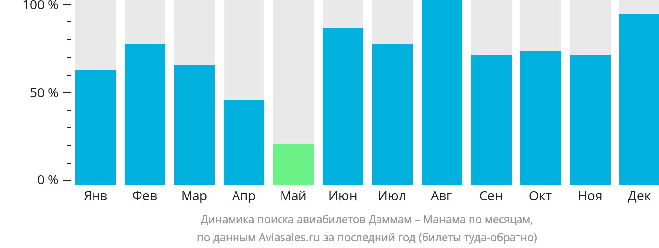 Динамика поиска авиабилетов из Даммама в Манаму по месяцам