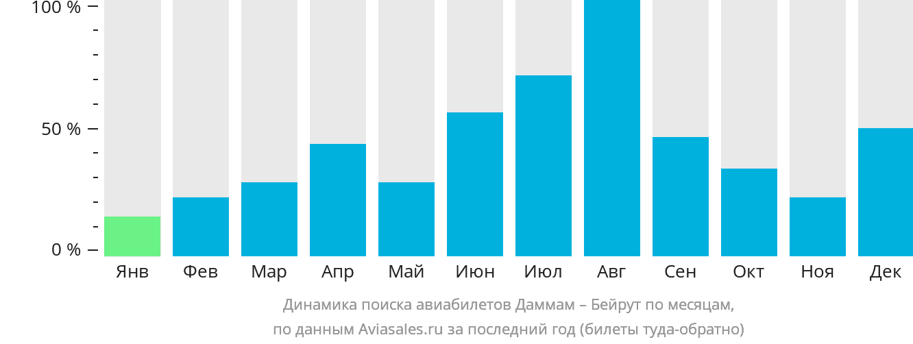Динамика поиска авиабилетов из Даммама в Бейрут по месяцам
