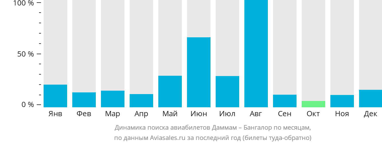 Динамика поиска авиабилетов из Даммама в Бангалор по месяцам