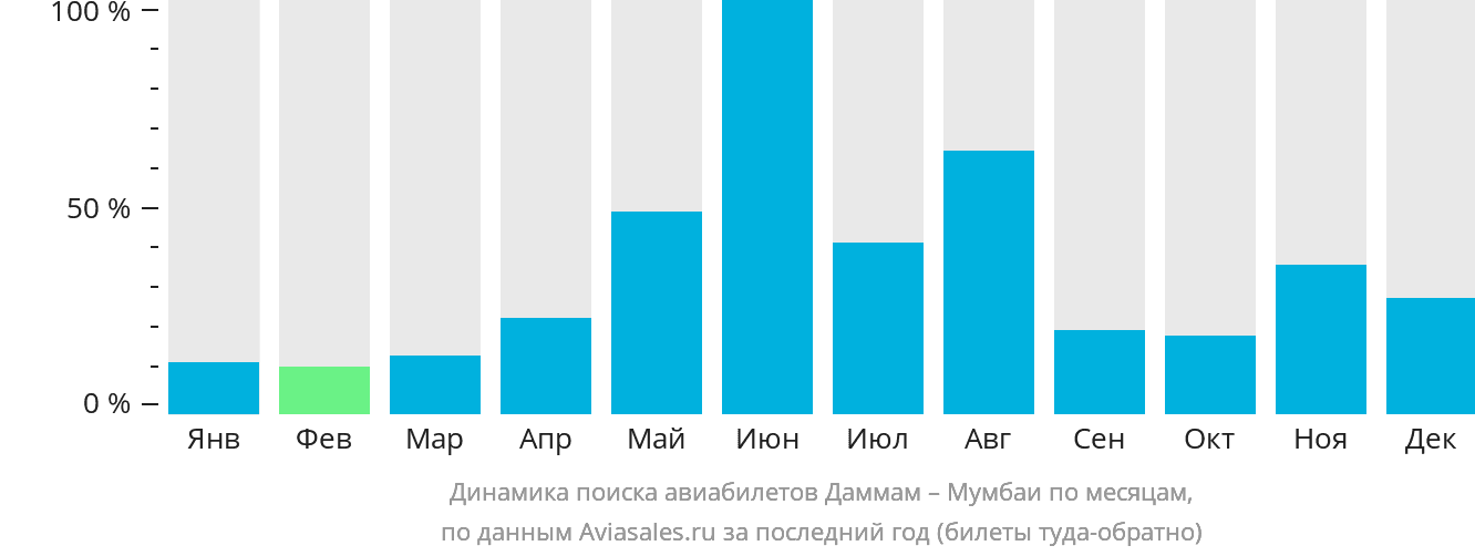 Динамика поиска авиабилетов из Даммама в Мумбаи по месяцам