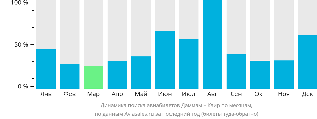 Динамика поиска авиабилетов из Даммама в Каир по месяцам