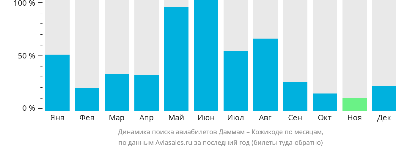 Динамика поиска авиабилетов из Даммама в Кожикоде по месяцам